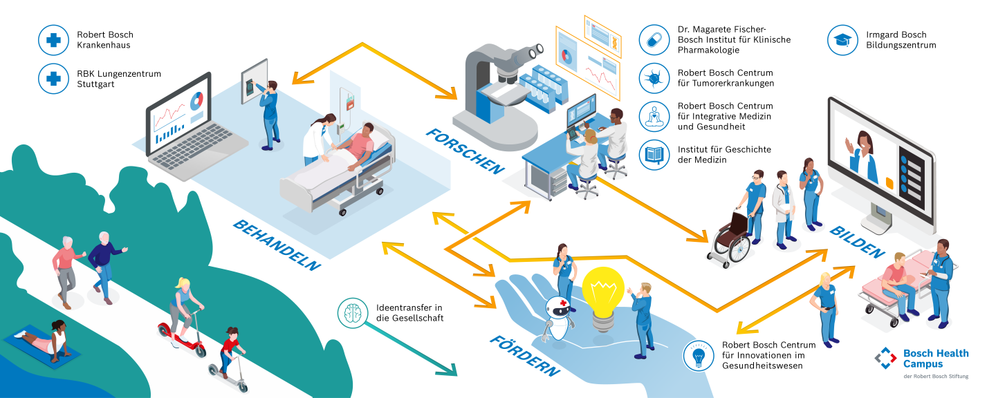 How the Bosch Health Campus Works Robert Bosch Stiftung